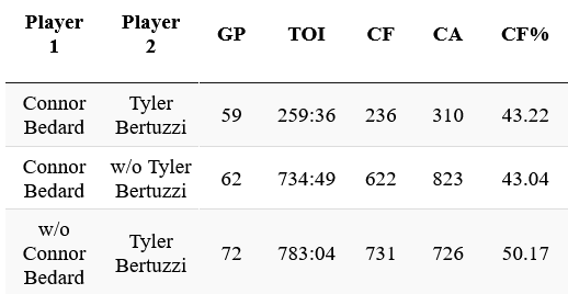 Capnnnn's tweet photo. @CrashDummy12x @franknazarszn_ @JiuJitsuIsFake @Paul27867080469 @JFreshHockey All guys below better away from Bedard than on his line https://t.co/GXAafbUqd1