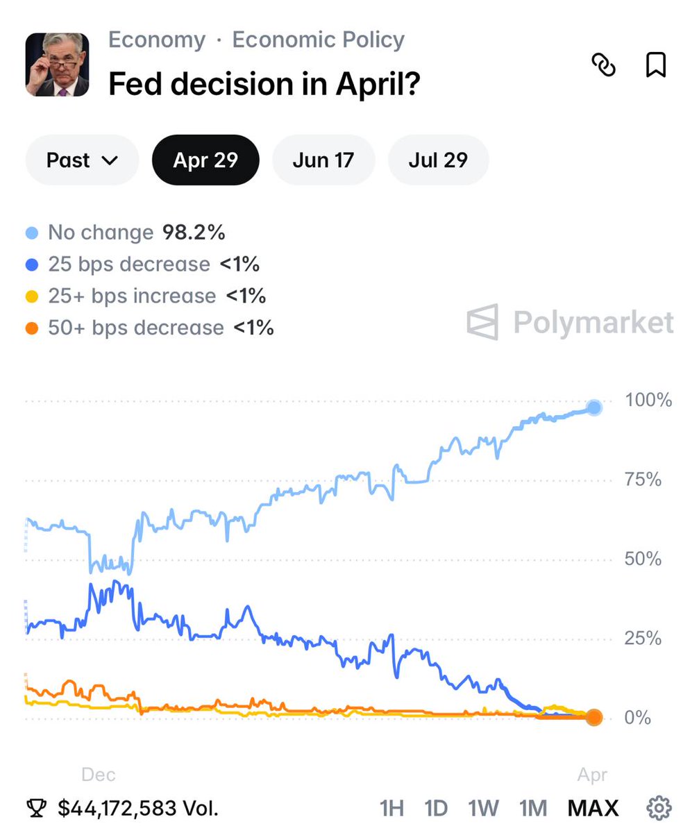 LEGEN_007's tweet photo. 🔴 السوق يتوقع تثبيت الفائدة بنسبة 98%
🔹 Polymarket يشير لعدم تغيير في اجتماع الفيدرالي
🔹 هل يدعم ذلك صعود $BTC أم أن التأثير محسوب؟
💬 كيف ترى حركة السوق بعد القرار؟
#Crypto #Bitcoin #Fed https://t.co/mlWA6FC7nK