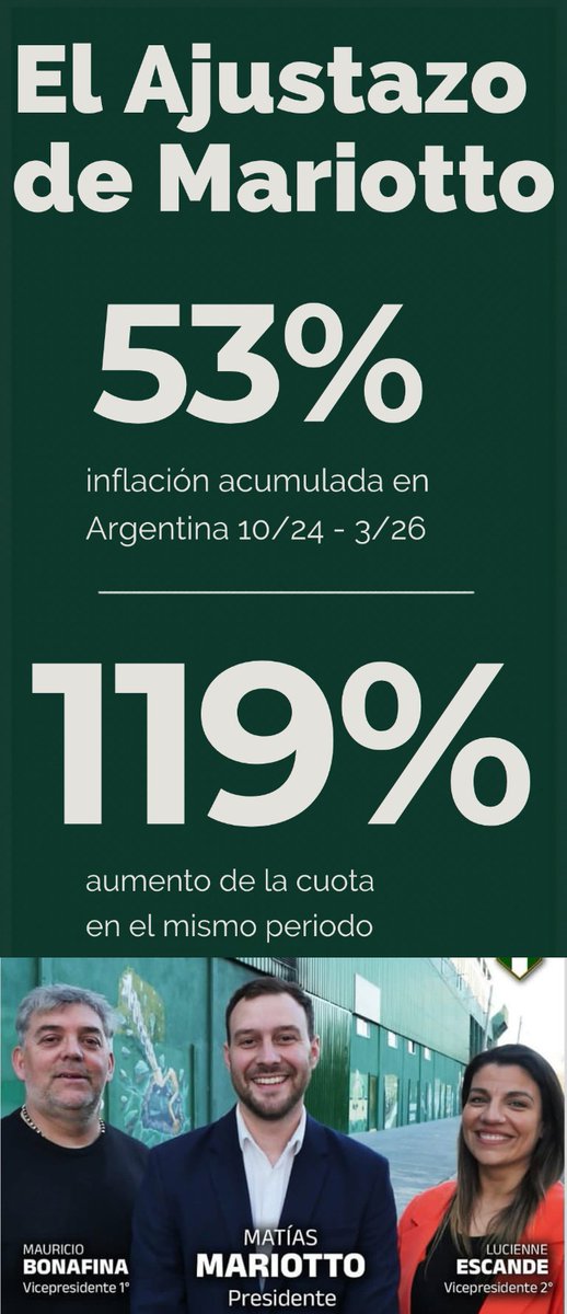 En un año y medio la gestión de Mariotto aumentó la cuota de socio de #Banfield seis veces (un aumento cada tres meses). La cuota del activo pasó de 16 mil a 35 mil y el grupo familiar de 32 mil a 70 mil