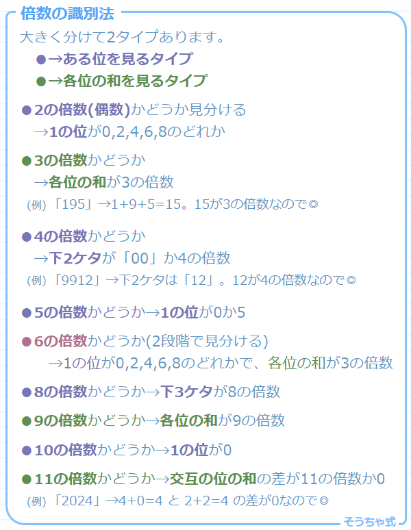 zky_tutor's tweet photo. 【倍数識別法】
中学受験 算数
これ知ってると色々役立ちます
まとめました(図1)

すぐ忘れる子には
まず大きく2つに別れること
「ある位を見る」
「各位の和を見る」
それ自体を憶えさせると良いです
(頭の棚を作る)

理解できたら問題をどうぞ(図2)
解答を見たい方はコチラへ
https://t.co/idbiyyurg2

#塾無し #中学受験 #倍数
#SAPIX #四谷大塚 #早稲アカ #日能研