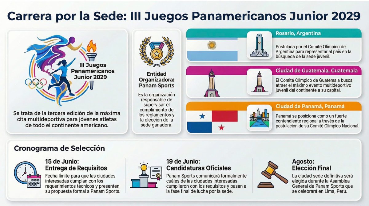 Gemini dijo
🚨 ¡Arranca la carrera hacia 2029! Rosario 🇦🇷, Ciudad de Guatemala 🇬🇹 y Ciudad de Panamá 🇵🇦 iniciaron el proceso para ser la sede de los Juegos Panamericanos Junior.

🗓️ 19 de junio se anuncia las candidatas oficiales.
📍 Agosto: Gran elección final desde Lima, Perú.