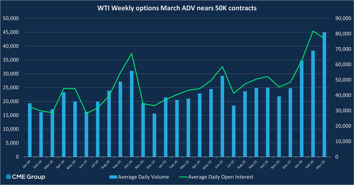 CME Group tweet media