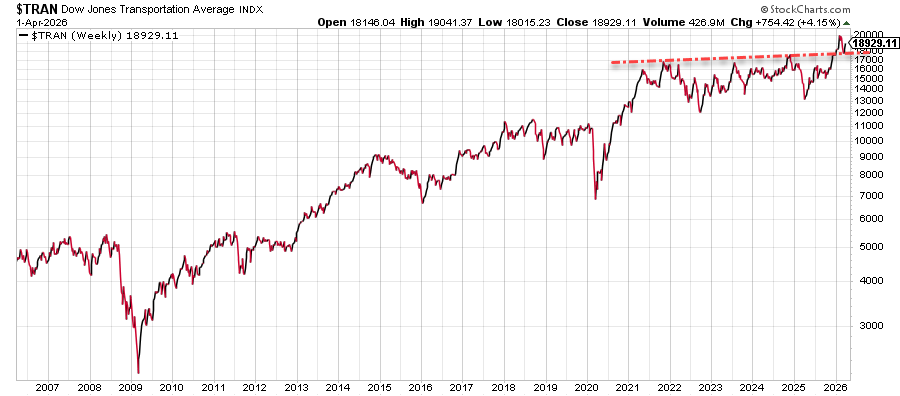 RyanDetrick's tweet photo. What do emerging markets, transports, Bitcoin, and the Mag 7 have in common?

All four might feel different, but all four are at potential major long-term support. 

If you are bullish, you want these levels to hold. https://t.co/ZC14EJcIR9