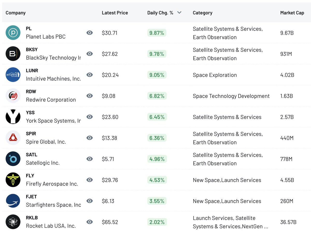 New Space – Daily Gainers &amp; Losers (04/01/26)

New Space pushed higher again today as Earth‑observation leaders Planet Labs and BlackSky paced the gains, even while smaller satellite operators like Sidus Space lagged on the day.

– Planet Labs (PL) climbed 9.87% to $30.71 as the