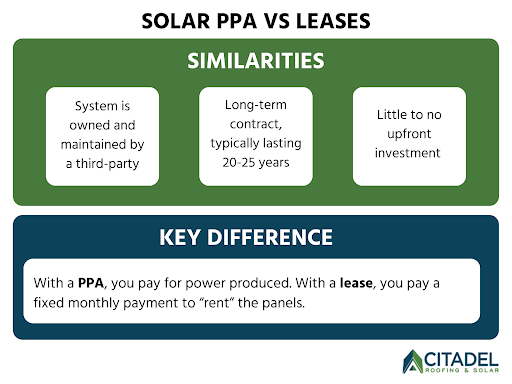 A PPA lets you install solar with no large upfront cost and pay for the electricity it produces at predictable rates.

Read more: na2.hubs.ly/H044pqM0

Schedule a consultation to review your options:
na2.hubs.ly/H044p-_0

#CitadeRS #CaliforniaSolar #SolarFinancing #Solar
