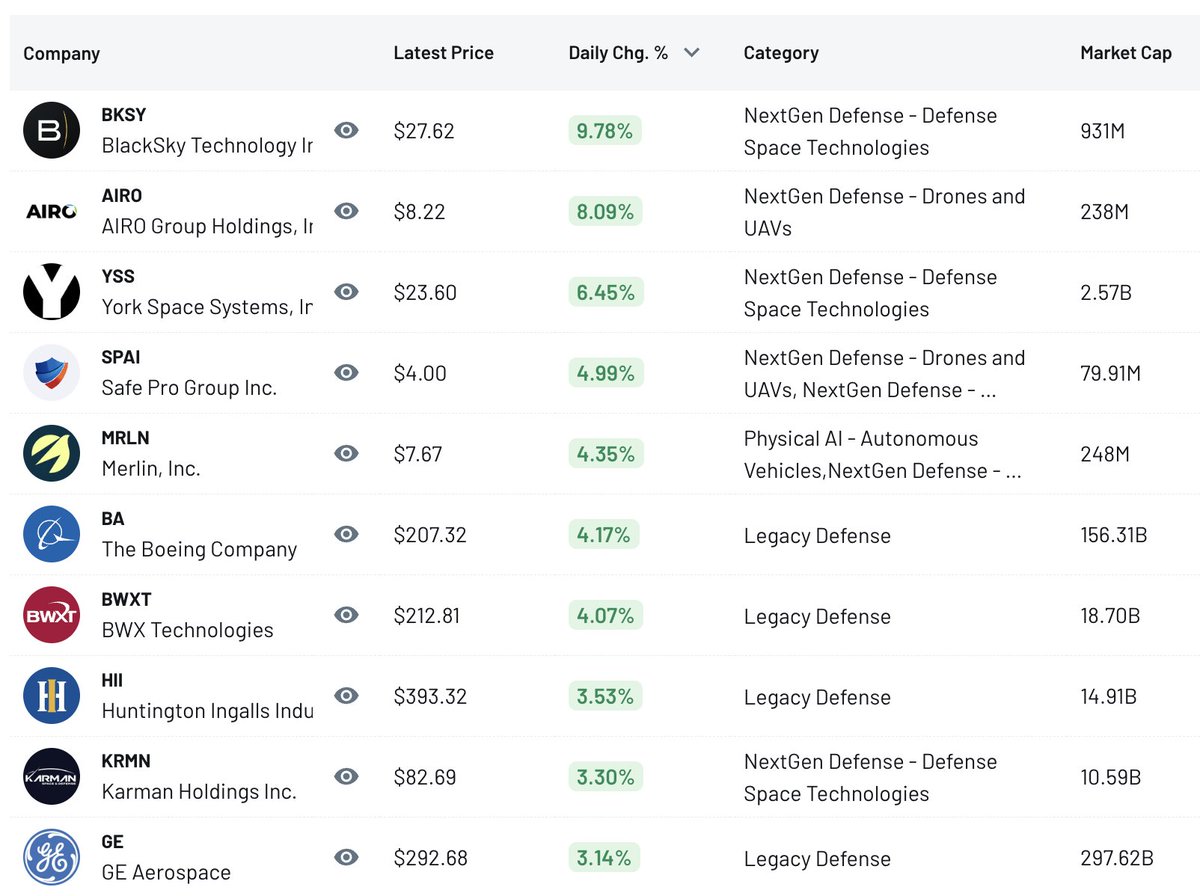 NextGen Defense – Daily Gainers &amp; Losers (04/01/26)

NextGen Defense edged higher today as space‑driven ISR and legacy primes bounced, even while high‑multiple drone and quantum names like Kratos and IonQ stayed under pressure.

– BlackSky Technology (BKSY) gained 9.78% to $27.62