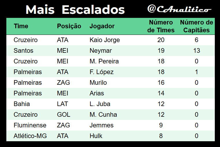 CAnalitico's tweet photo. Mais escalados da #LigaVirtualAnalitico #SerieA na #rodada9
Média de escolhas iguais: 6.8
Mais ousado: @marcelogaioX (5.3)
Mais clássico: @espiaocartolafc (7.8)
#cartola https://t.co/BJvgNPgEfG