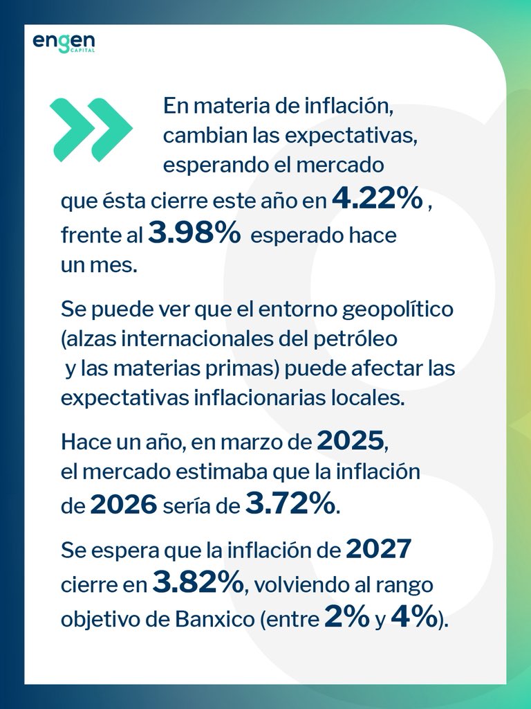 EngenCapital's tweet photo. 2.En inflación, el mercado espera 4.22% este año (vs. 3.98% hace un mes), presionada por factores geopolíticos como alzas en petróleo y materias primas. Para 2027, se prevé 3.82%, dentro del rango objetivo de Banxico (2%-4%). https://t.co/yFRCkrlRrZ