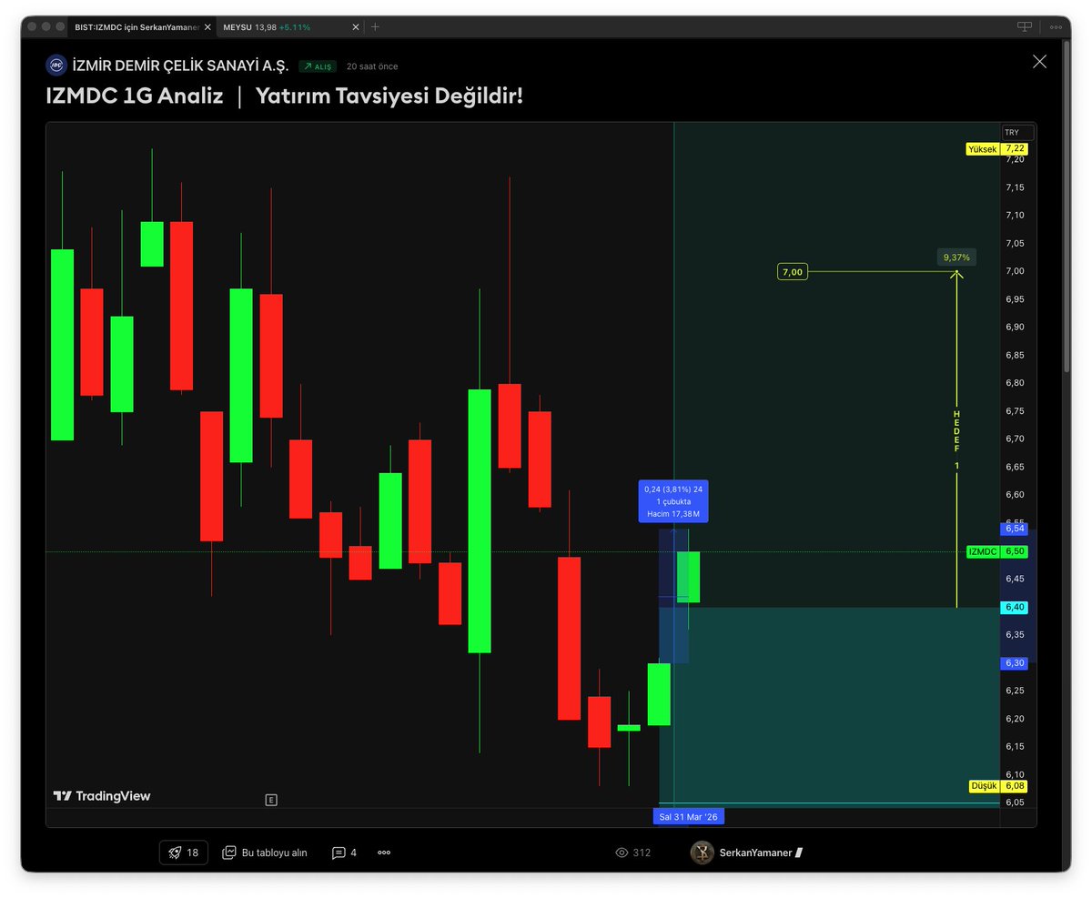SerkanYamaner's tweet image. $IZMDC ➡️ Günlük Maksimum +3,81% 💚🎖️
#IZMDC ➡️ 1 Seans ➡️ +3,8% Kâr 💸🪄
1⃣ hedefe yolumuz daha olsa da alır almaz yeşillenen 🍓 analize "Kısa - Orta Vade" yazdıysak boşuna değildir 😎💯

#TradingView #TradingView_TR #PineScript #Borsa #Borsaİstanbul #XU030 #XU100 #Hisse #Finans