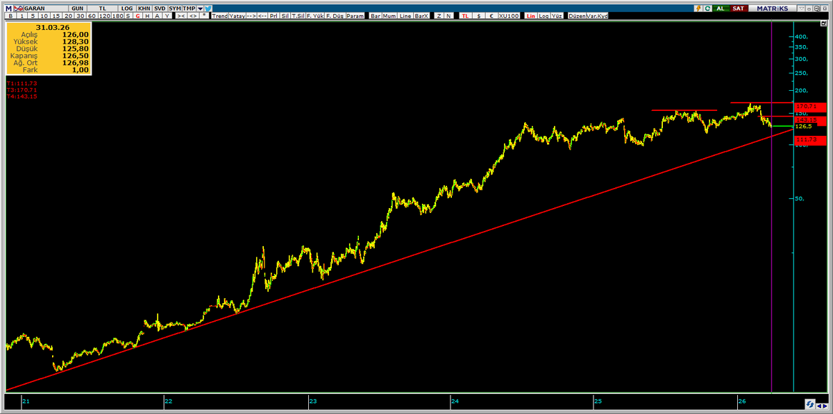 borsa_pusulas's tweet image. #GARAN 111 Fiyat stop'u ile teknik görüntüsü.
#ISCTR 9,98 fiyat altında stop ile 17,57 direnci görünüyor.
17,57 direnci üstünde kalıcılık şartı ile 31,14 fiyatı teknik olarak karşımıza çıkıyor.
#halkb #akbnk #tskb #ıcbct #xbank analizleri için eller tuşlara lütfen...❤️zor değil