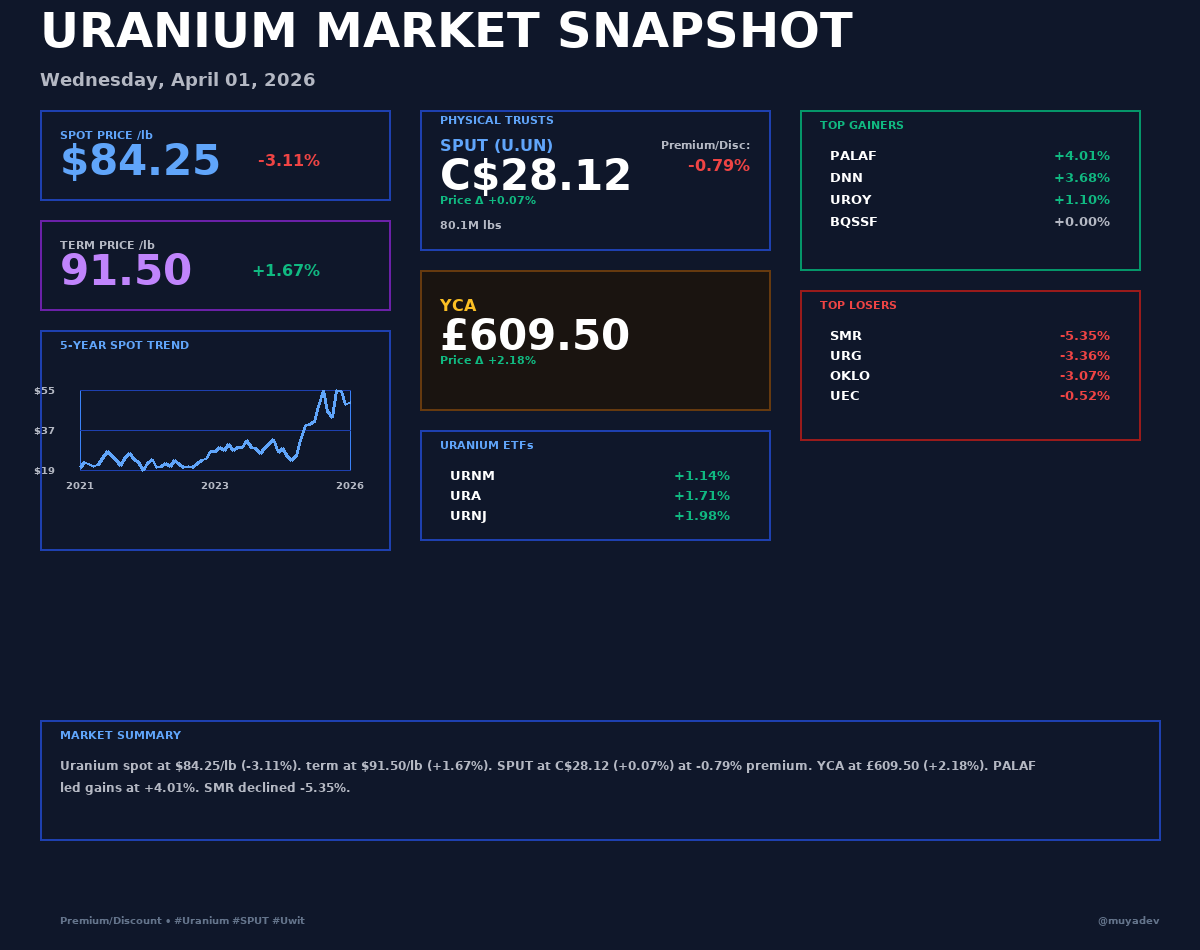 muyadev's tweet photo. ☢️ Uranium Daily Report — Apr 01, 2026

Spot $84.25/lb (-3.11%) | SPUT C$28.12 (+0.07%)

Top movers: $PALAF +4.01%, $DNN +3.68%

📈 See full snapshot below

#Uranium #Nuclear #SPUT #PALAF #Energy #Investing https://t.co/8q8gt6E8ke