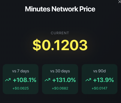 hidrexnodes's tweet photo. 🚨 Jingle is live and the market is reacting to it!
📈 @Minutes_Network $MNTx trading at $0.1203
Powering global voice connectivity.
7d: +108.1% | 30d: +131.0% | 90d: +13.9%
#MinutesNetwork #MNTx #DePIN
https://t.co/4zUCAUlkc6 https://t.co/ugMXpgmwBL
