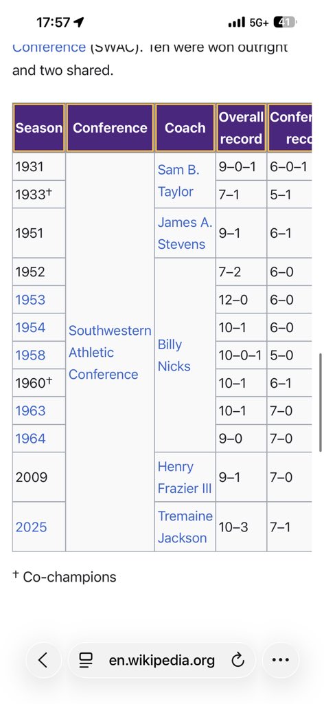 We were bad from 14-20. After contending for over a decade with multiple SWAC champ appearances and wins😂😂😂didn’t yall have an 80 game losing streak at one point ? Do you really wanna talk about decades of being buns?😂😂😂
