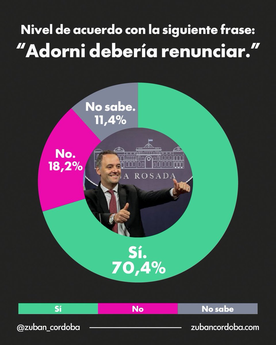 ElEconomista_'s tweet photo. El 70,4% está de acuerdo con que @madorni debería renunciar

¿FIN?

ℹ️@Zuban_Cordoba https://t.co/ciIArSQWEe