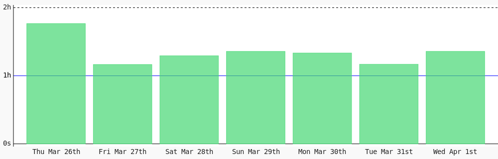 Damenkay's tweet photo. Day 76 of #100DaysOfCode. Today I coded 1 hr 21 mins towards my @WakaTime goal of coding 1 hr per day ✔️ #LearnToCode #devlife #codegoal #301DaysOfCode https://t.co/eBX7A0JFPD https://t.co/u0tlng21zc
