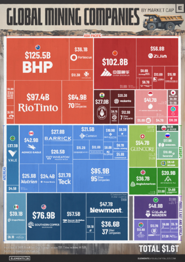 Inside the trillion-dollar global mining industry 🌐

elements.visualcapitalist.com/charted-the-gl…