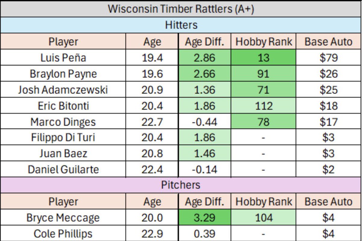 Would it be insane to make 150 of these?

(AAA, AA, A+, A, &amp; CPX for all 30 MLB teams)

Every prospect with a Bowman autograph on each minor league team, their age compared to the average at that level, where I rank them, and their current base auto price via <a href="/ProspectPulsev1/">Prospect Pulse</a> 👀
