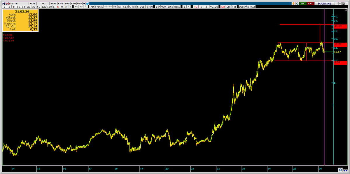 borsa_pusulas's tweet image. #GARAN 111 Fiyat stop'u ile teknik görüntüsü.
#ISCTR 9,98 fiyat altında stop ile 17,57 direnci görünüyor.
17,57 direnci üstünde kalıcılık şartı ile 31,14 fiyatı teknik olarak karşımıza çıkıyor.
#halkb #akbnk #tskb #ıcbct #xbank analizleri için eller tuşlara lütfen...❤️zor değil