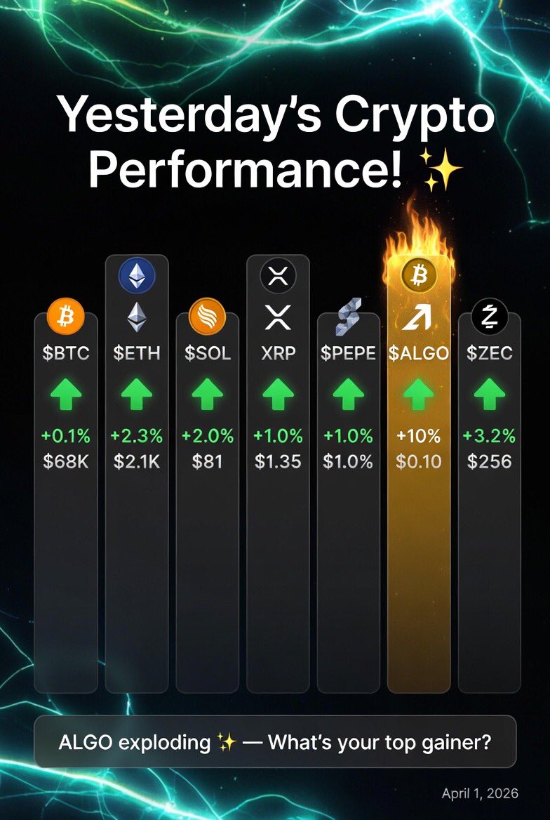 🚀 Yesterday's #Crypto Performance!

#BTC +0.1% ($68K)  
#ETH +2.3% ($2.1K)  
#SOL +2.0% ($81)  
#XRP +1.0% ($1.35)  
#PEPE +1.0%  
$ALGO +10% 🔥 ($0.10)  
#ZEC +3.2% ($256)

#ALGO absolutely exploding 💥  
What’s your biggest gainer today? 👇

#Altcoins