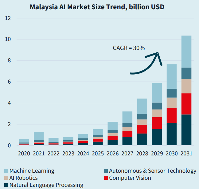 NEXTDC's tweet photo. Malaysia’s AI market is growing at 30% CAGR, set to exceed $10B by 2031.

AI at this scale depends on infrastructure that can perform, scale, and adapt.

See why Kuala Lumpur is central → https://t.co/xGvTKqf1Ce

#AI #DataCentres https://t.co/HdST4Bn3IY