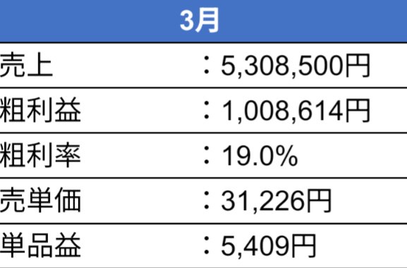 ★3月の活動実績★

目標には届きませんでしたが、本業が忙しくなる中、なんとか時間を見つけて頑張ることができました👍

3月はスクール内でも利益を伸ばしたメンバーが多くいました📈

結果を出している人に共通しているのは、常に行動していること。
