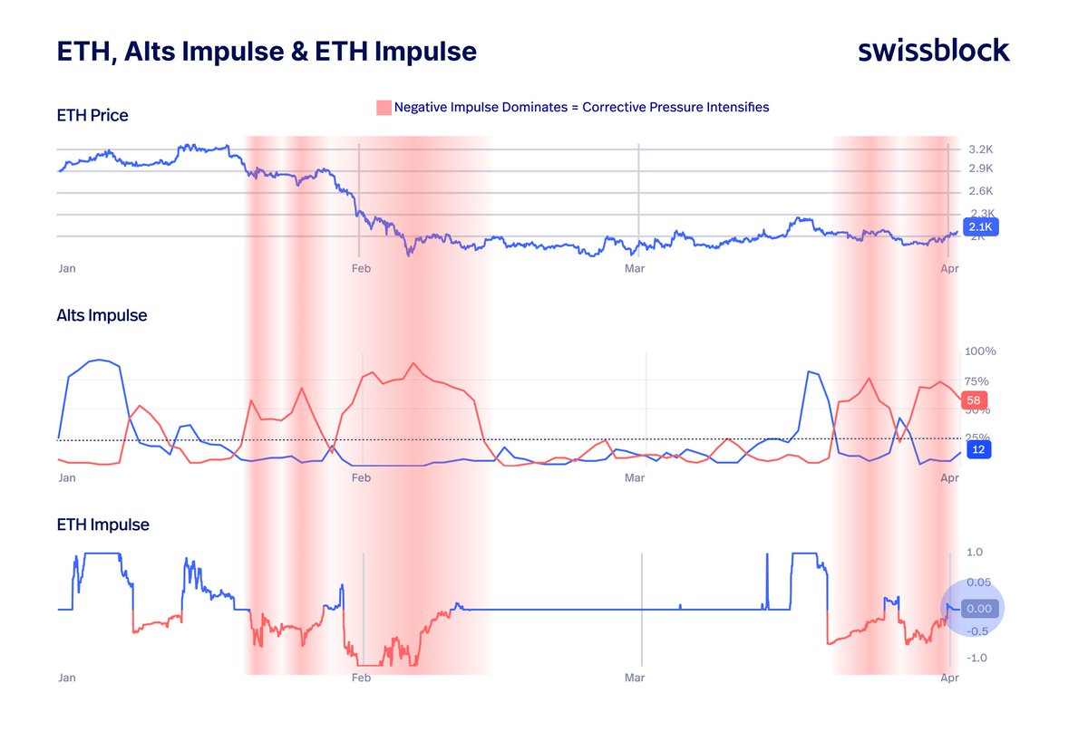 altcoinvector's tweet photo. $ETH is showing relative strength at a time when negative impulse still dominates altcoins across the board.

While 58% of alts remain under corrective pressure, ETH impulse has turned neutral. 

That suggests ETH is in a better position to outperform if BTC breaks higher, and potentially cushion the downside better if BTC breaks lower, as long as that neutral impulse holds.