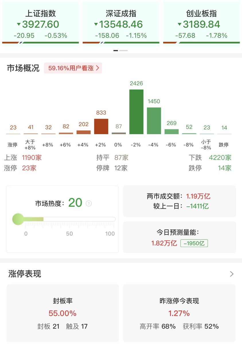 4.2午评 创业板指半日大跌1.78% 两市下跌个股超4200只 医药概念持续走强 三大指数早盘集体低开低走,截至午间收盘,沪指跌0.53% ...