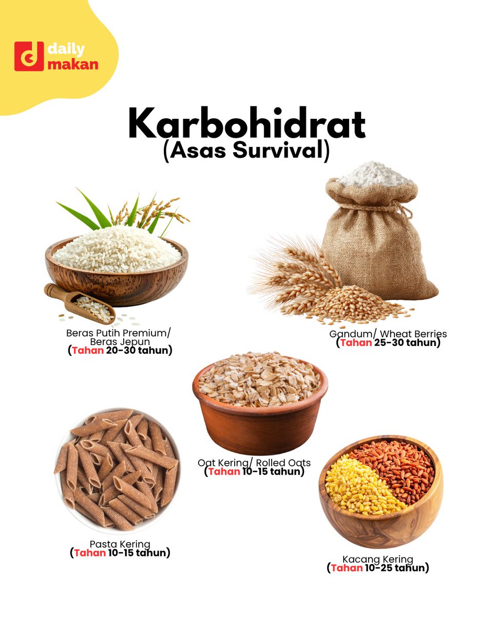 Sebagai langkah bijak untuk lebih bersedia, terutama dalam situasi kecemasan atau kos hidup yang makin mencabar. Min spill stok makanan yang boleh tahan sampai 10–30 tahun 😳🤩