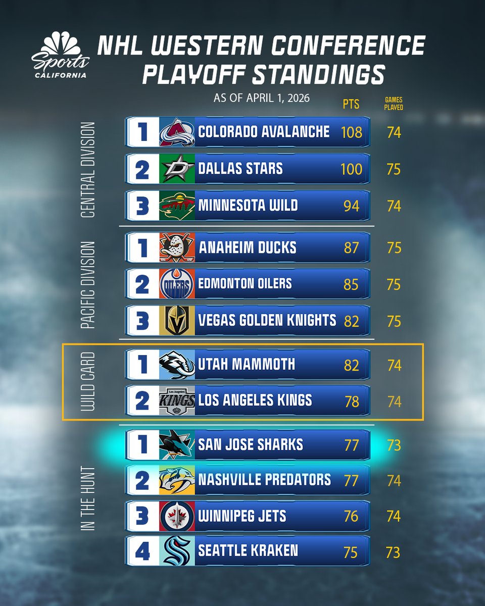 Sharks on NBCS tweet media