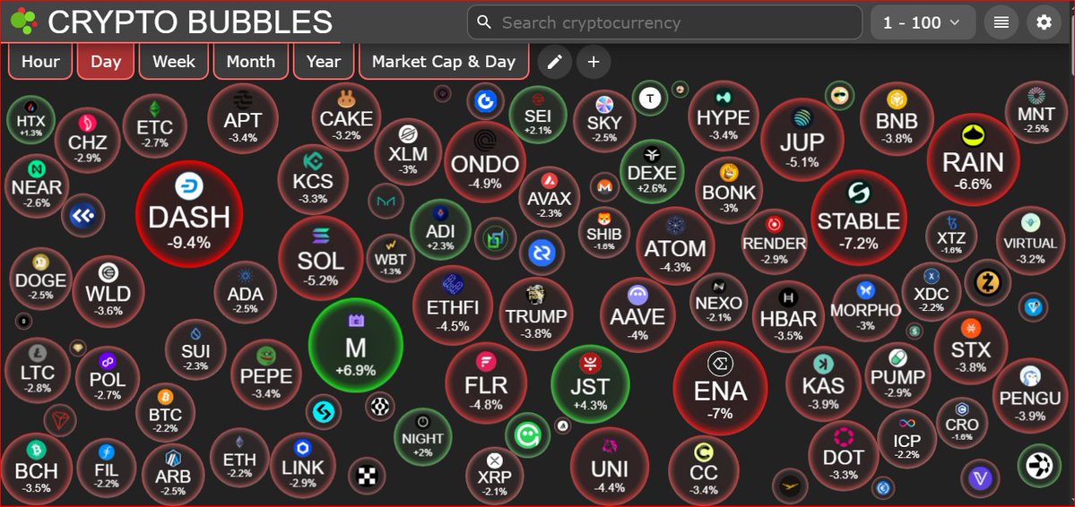 🚨 Massive #Crypto Liquidation 🚨

Total liquidations in the last 1 hour: $27.55M

Longs: $17.88M 🔴
Shorts: $9.61M 🟢

#liquidation #BITCOIN #BTC #ETH #SOL