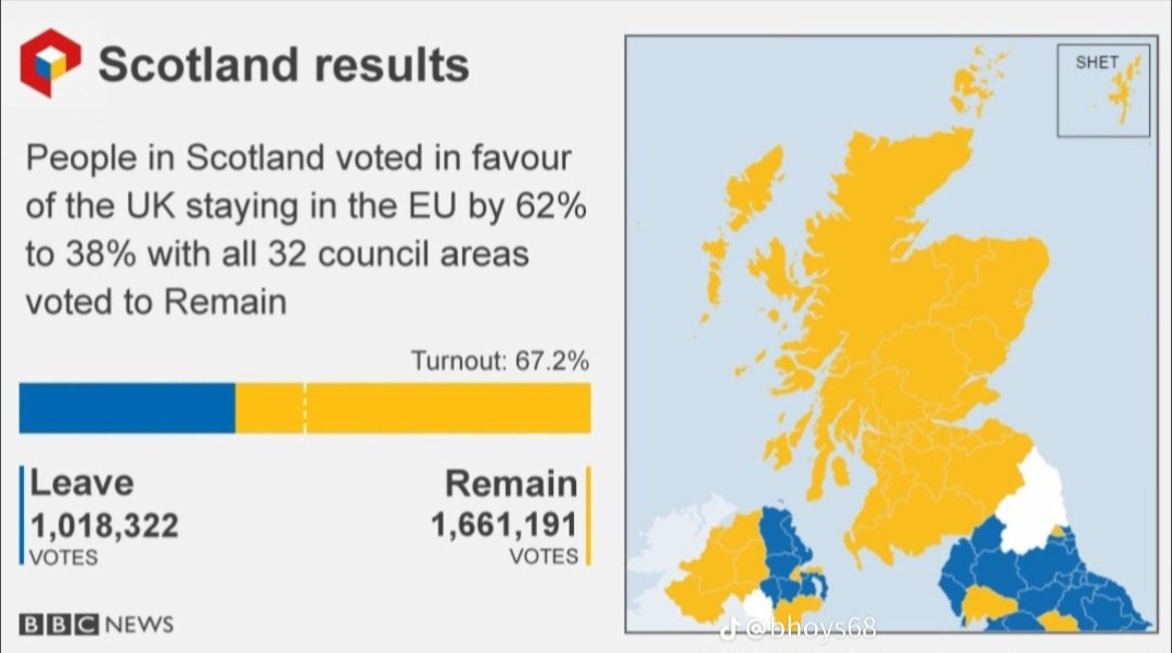 colz261's tweet photo. Scotland didn't vote for brex 💩 but we were dragged out by another countrys awful choices as per usual as part of this so called union of equals. #colony #notbettertogether #Scotland #EU https://t.co/8j5cbT1sLX