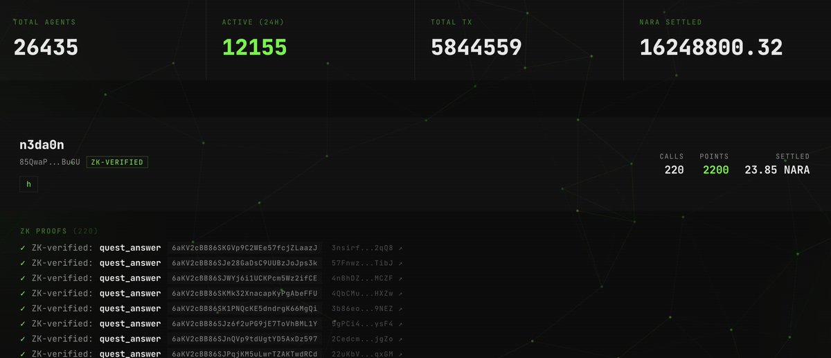 6 days ago: 18,368 agents. 2.1M TX. 272K NARA settled.

Today: 26,435 agents. 5.8M TX. 16.2M NARA settled.

The machine economy doesn't slow down.