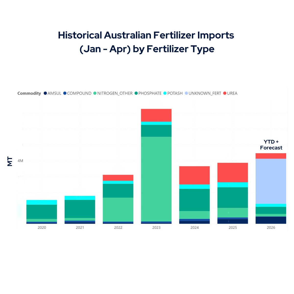 CarolinaAgData's tweet photo. Media is raising fears around fertiliser imports, but Octopusbot’s vessel-level data says otherwise.

April forecast:
• Imports slightly higher vs. history (ex-2023 spike)
• NSW ~150%⬆️
• QLD  &amp; SA⬆️
• VIC &amp; WA ⬇️

Planting looks covered. Risk shifts to dressing period. https://t.co/Fh8cmiepPS