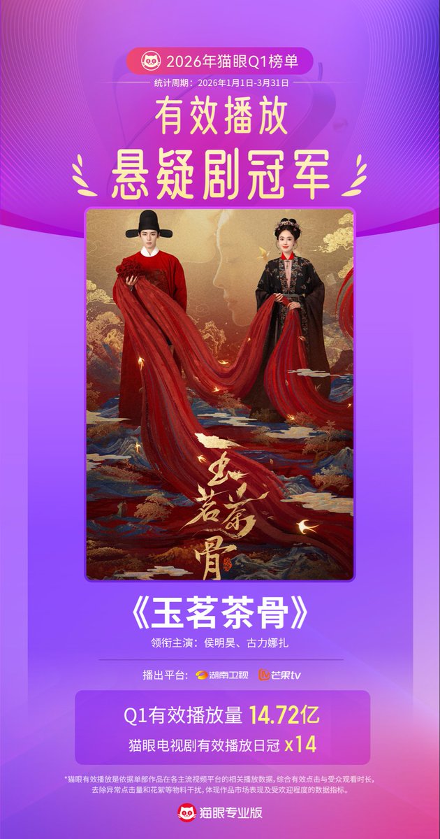 ncybear's tweet image. #Glory is Maoyan’s 2026 Q1 Suspense Drama Effective Playback Champion! 

According to Maoyan Professional data, it has reached 1.472 billion effective views in Q1. It was the monthly champion x1, weekly champion x2, and daily champion x14!

Congrats!! 👏🏻👏🏻👏🏻
#HouMinghao
