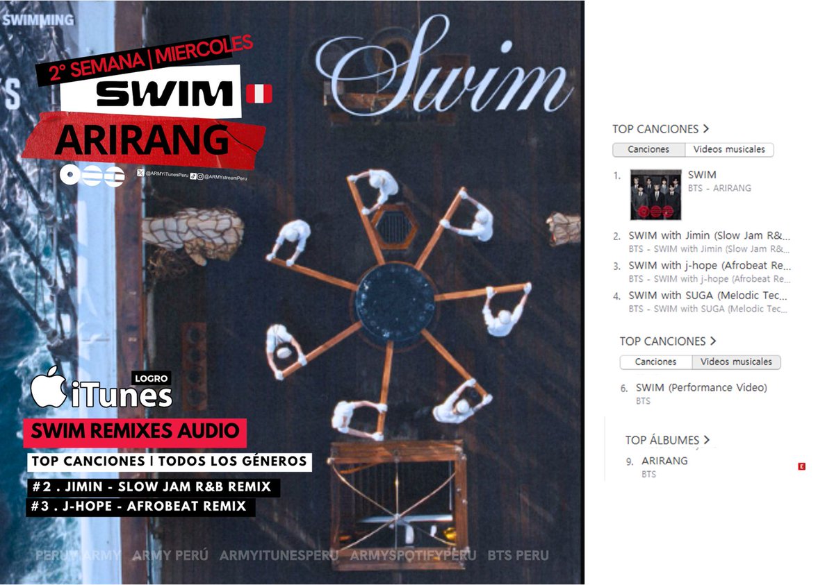 ARMYiTunesPeru's tweet image. #ARMYPeru | 2° semana MIÉRCOLES

RETO CUMPLIDO! ¡FELICIDADES, ARMY PERÚ!

Itunes Perú:
#1. SWIM
#2. SWIM JIMIN Remix
#3. SWIM J-HOPE Remix

Pueden donar para las compras de próximos días aquí:
forms.gle/3jskjY6MLRcQZ9…

#BTS_SWIM
#BTS_ARIRANG