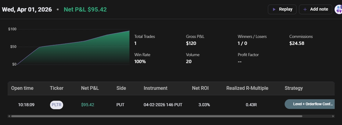 game_classified's tweet photo. Entered $PLTR early this month. Setup moved significantly in my favor, but network issues forced a breakeven exit. Frustrating to miss a $1,500 move that would’ve cleared losses, but risk management comes first. On to the next. 📉💻 #Trading #PLTR #RiskManagement https://t.co/fPTU3nqBp8