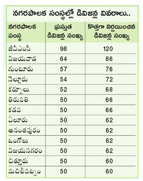 AP_CRDANews's tweet photo. Municipal Corporations in #AndhraPradesh to witness an increase in the number of Divisions.

#Visakhapatnam #Vijayawada #Guntur #Kurnool #Nellore #Tirupati #Kadapa https://t.co/nPLbktFKOr