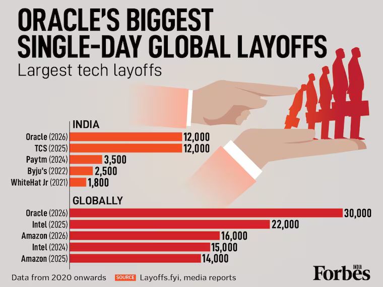 ForbesIndia's tweet photo. Oracle has enacted the largest single-day layoff in tech history, cutting 30,000 jobs globally, including 12,000 in India. While Intel (USA) and TCS (India) also saw high layoffs, their cuts were phased over time. Oracle’s move marks a record-breaking, immediate shift in the 2026 tech landscape.