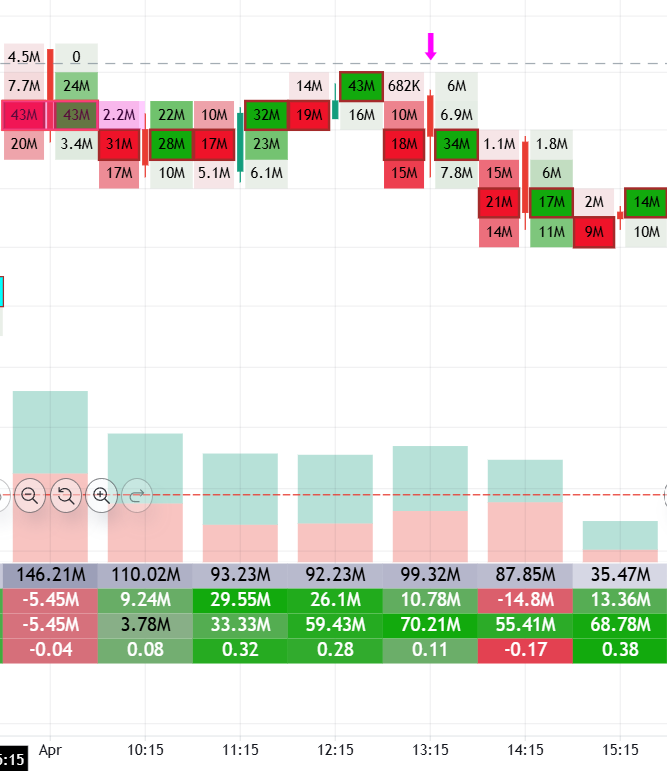 ViveKSingh_DC's tweet image. #IDEA 
🔴 Distribution (Smart Money Selling at Highs)

More specifically:

🔥 Buyers trapped at top + institutional selling
