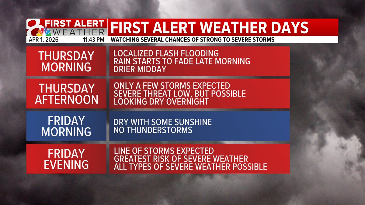 KOMUMatt's tweet image. Thursday midday looks dry, with isolated afternoon storms (most won’t see any, but any could be severe).

Dry again Thurs night–midday Fri. Storm chances increase Friday PM, bringing greater severe risk.

Both are First Alert Weather Days, but Friday is of more concern. #MidMoWx