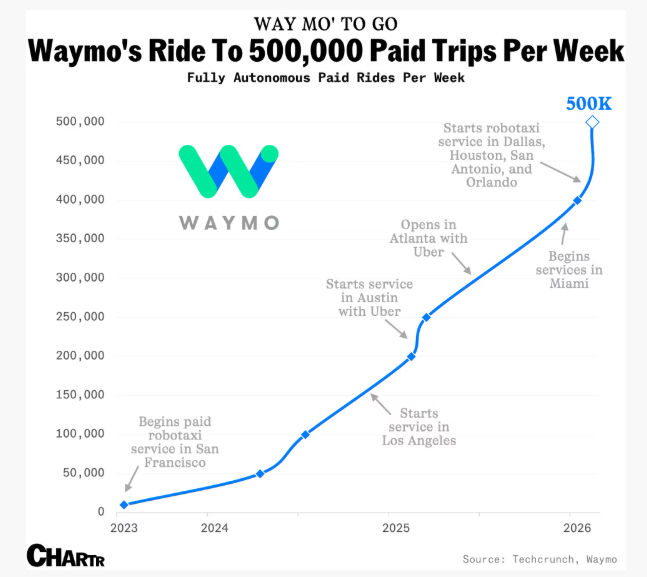 Waymo Chart Waymo currently offers more than 500,000 paid robotaxi services every ...