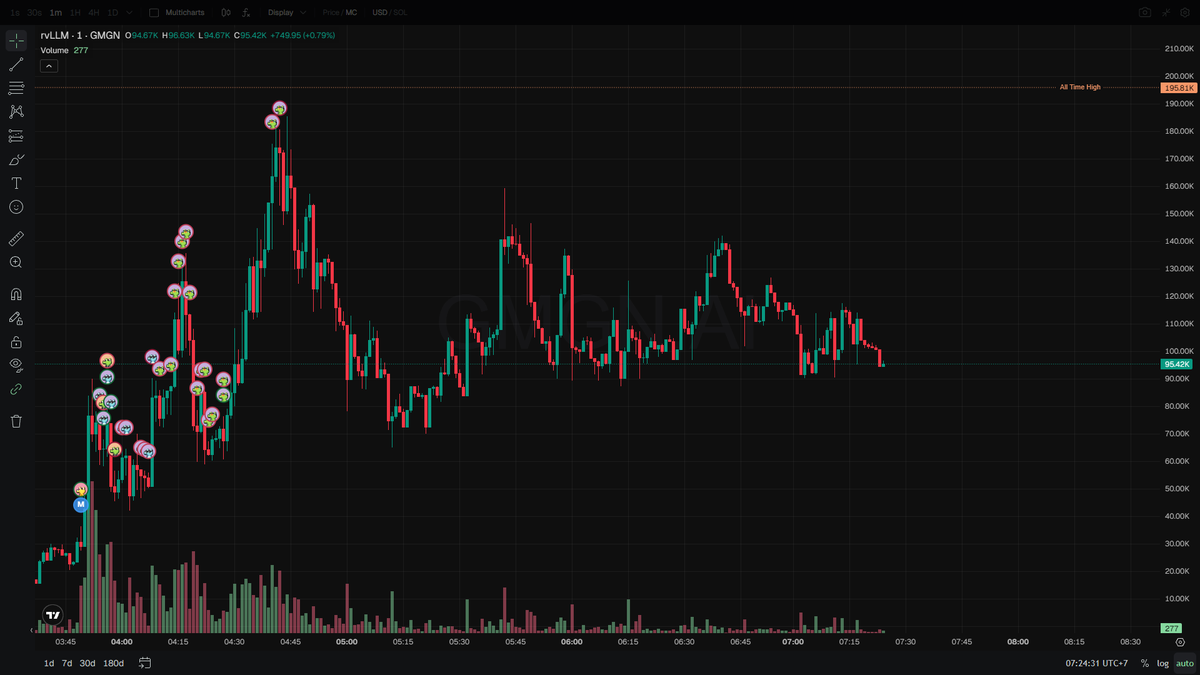 🟣 $rvLLM - #SOL 的玩法

BDL73UUJUS2RL27cuCtYsacQCoCS8rq51recHKNgA6E6

市值：95K刀

早盘拉了一波之后猛地砸下来，现在势头在往下走，快接近支撑位了。

GitHub仓库那边正实时刷提交记录，这币就靠大家猜它能不能搞成。

自己做功课啊

现在在市值上盘整，买单占比55%，成交量44.3K刀