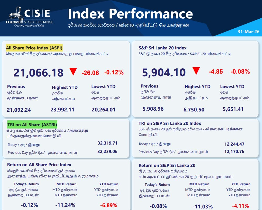 Channa_Amare's tweet image. #SAMP went XD on 31 Mar 2026
➡️ Contributed -75 points to #CSE ASPI, which closed down 26 points

Total Return Indices (TRI) adjust for dividends going XD
➡️ ASPI TRI was up on 31 Mar 2026

But @CSE_Media #lka only reports TRIs at end of day
- Intraday disclosure would be useful
