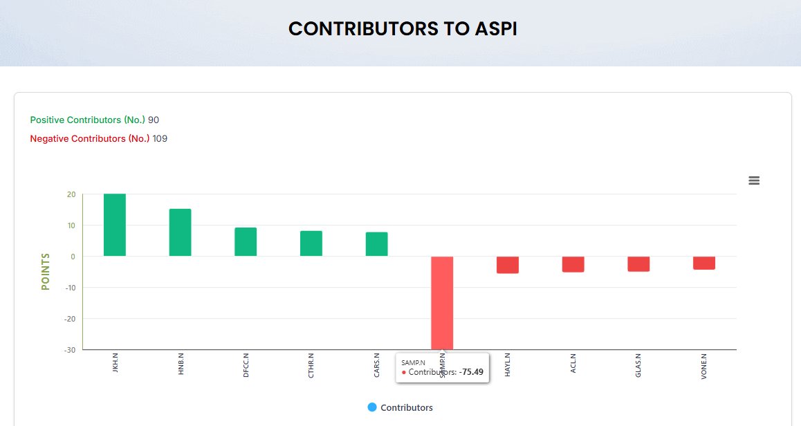 Channa_Amare's tweet image. #SAMP went XD on 31 Mar 2026
➡️ Contributed -75 points to #CSE ASPI, which closed down 26 points

Total Return Indices (TRI) adjust for dividends going XD
➡️ ASPI TRI was up on 31 Mar 2026

But @CSE_Media #lka only reports TRIs at end of day
- Intraday disclosure would be useful
