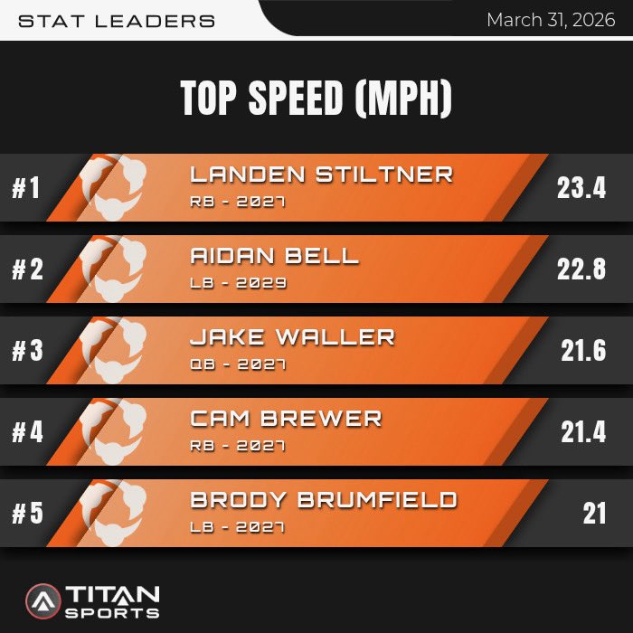 landen_stiltner's tweet photo. ‼️PR of 23.4 MPH last night in my very first Outdoor Track Meet‼️
@TylerKratz5 @salyers_gage @racelandramsfb @coachelichter @ramnation45 https://t.co/Ft9r0Sxcyi