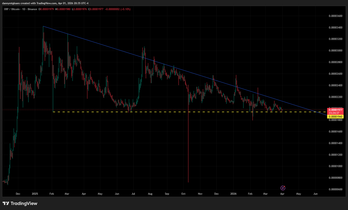 Cosmo5D's tweet photo. XRP/BTC is looking interesting...what do you think fam? https://t.co/3cIGCfWONd