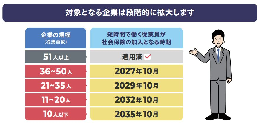 週20時間以上パートの社会保険加入 特設サイトがリニューアル
roumu.com/archives/13086…
#健康保険 #厚生年金保険 #パート #アルバイト