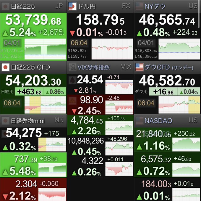 lemon_017's tweet photo. おはゆん🤗

🇺🇸米３指数📈📈
🇯🇵#日経先物📈

✅🇺🇸NYダウ3日続伸、224ドル高　景気減速懸念が弱ま

✅🇯🇵日経平均先物mini、175円高

✅💱ＮＹ外為市場はドル下落、中東停戦期待で「有事のドル買い」に巻き戻し

疲れの溜まる木曜日🗓
集中力を発揮して乗り切りましょう

今日も良き日でありますように https://t.co/CVsSjOTA65