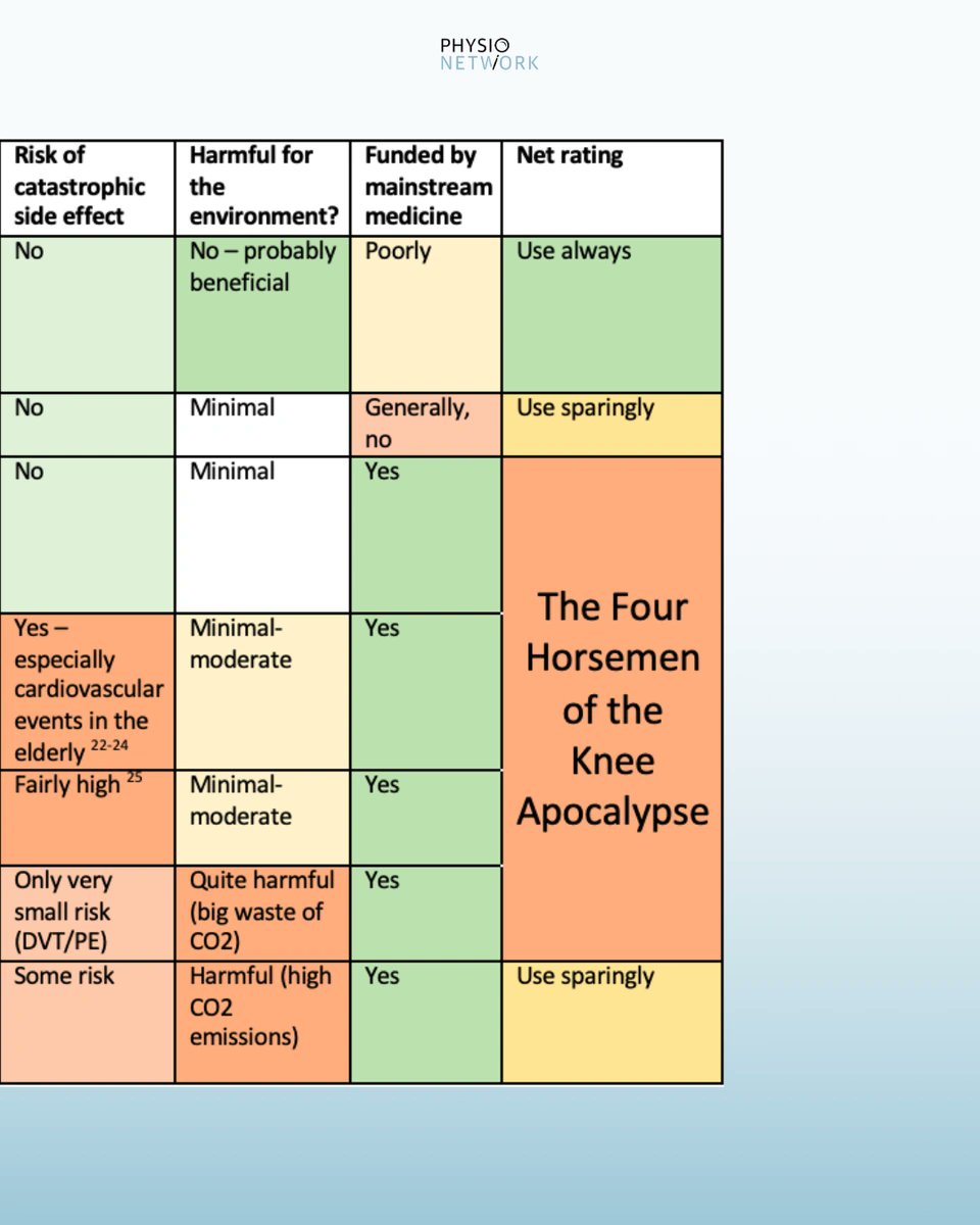 PhysioNetwork's tweet photo. Risks &amp; benefits of knee OA treatments ⁠
⁠
👉🏻 Swipe to have a closer look at this table⁠
⁠
This is taken from a great blog on OA by @DrJohnOrchard for BJSM ⁠ https://t.co/CXwWinEGOy