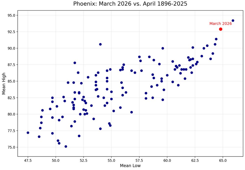 DonSuth89069583's tweet image. Another look at March 2026 in #Phoenix. #azwx